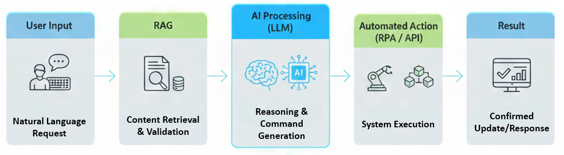 SmartAdmin System Architecture Diagram